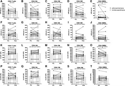 The effects of exercise training for eight weeks on immune cell characteristics among breast cancer survivors